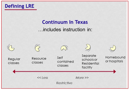 Defining LRE chart
