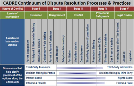 CADRE Continuum of Dispute Resolution Process