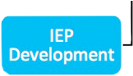 IEP Development graphic