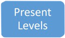 Present Levels graphic