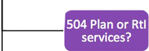 504 Plan or rtl services? graphic