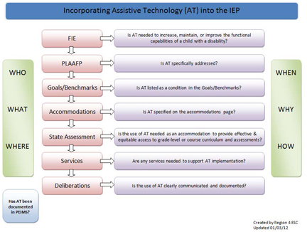 Incorporating Assistive Technology (AT) into the IEP