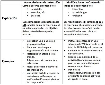 Cuadro comparativo Acom y Modif