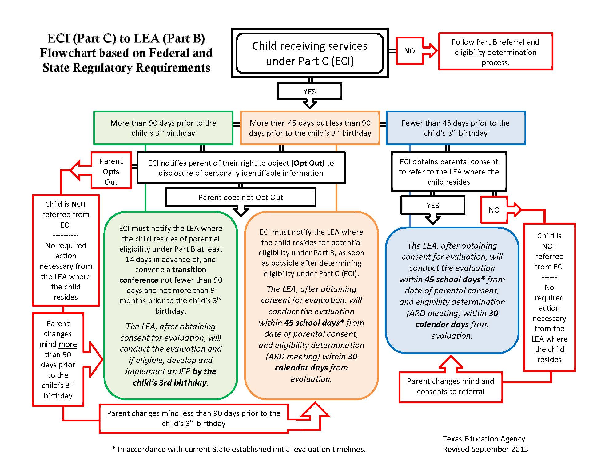 ECI Transition Flowchart