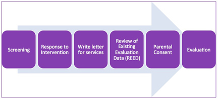 How To GEt Services chart