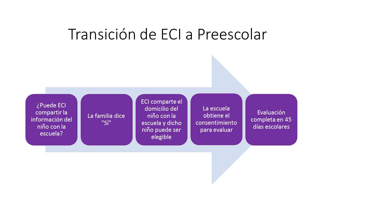 Flujo de ECI a Preescolar