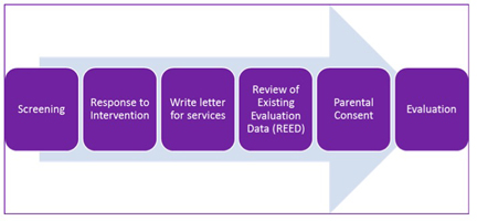 Pre-referral/Response to Intervention graphic