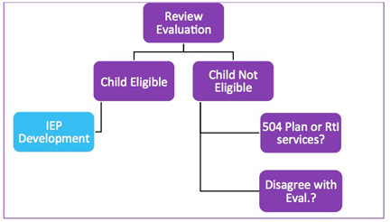 Review Evaluation graphic