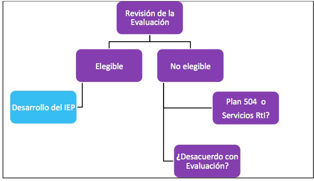 Revisión de la Evaluación