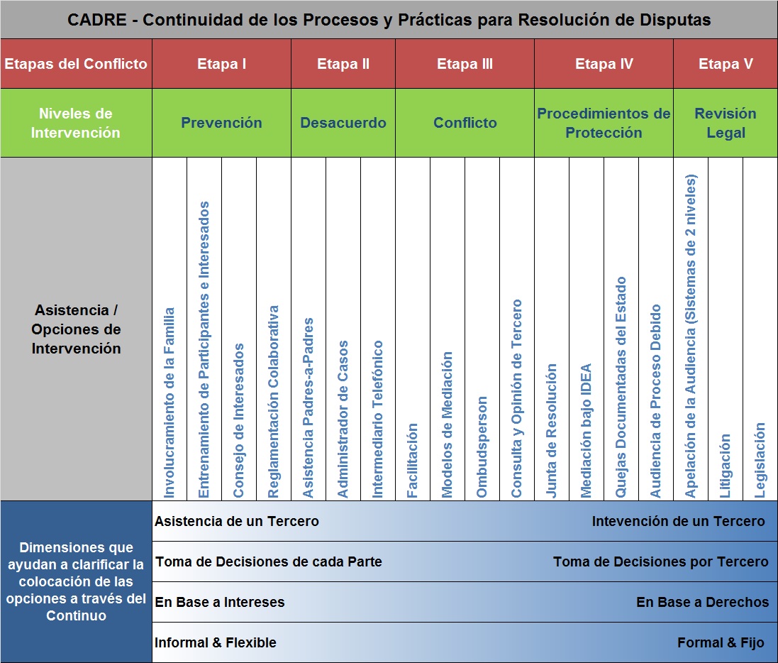 CADRE - Continuo del Proceso de Resolución de Disputas