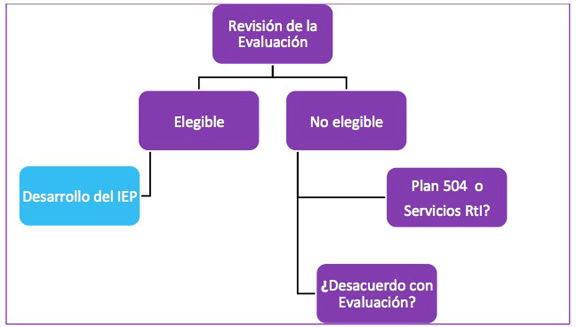 ¿Qué puedo hacer si no estoy de acuerdo con los resultados de la evaluación?