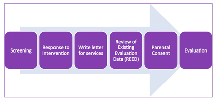 Screening chart