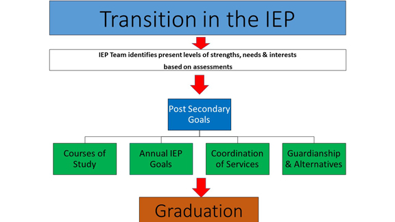 Transition Planning