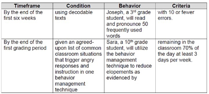 Writing Goals and Objectives graphic 2