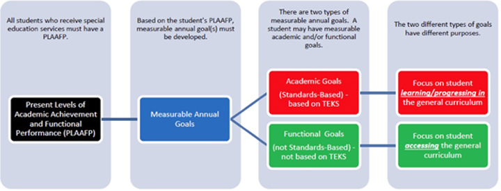 Writing Goals and Objectives graphic